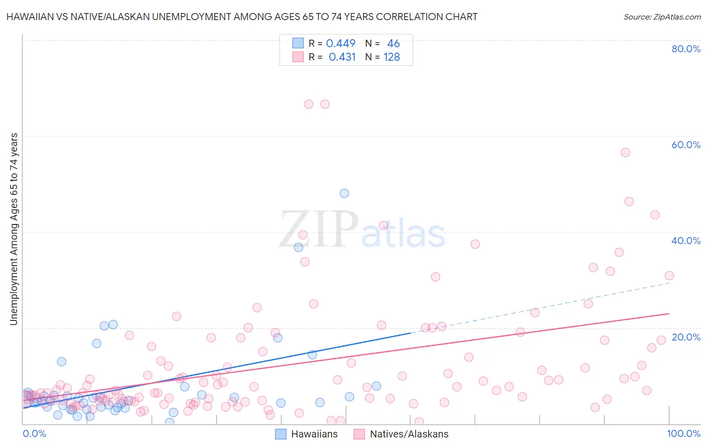 Hawaiian vs Native/Alaskan Unemployment Among Ages 65 to 74 years