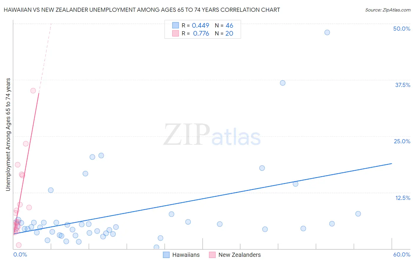 Hawaiian vs New Zealander Unemployment Among Ages 65 to 74 years