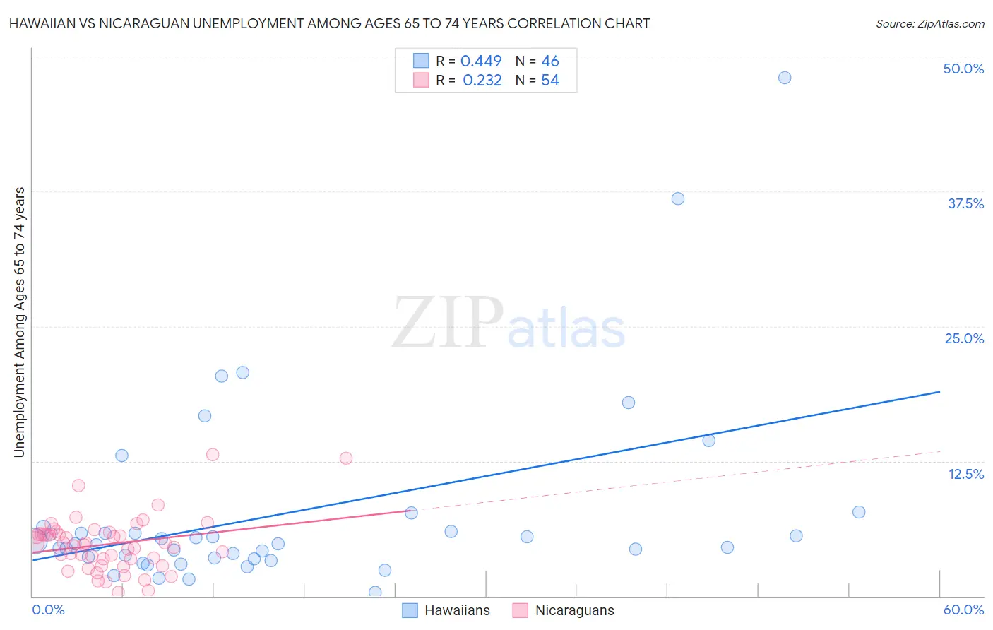 Hawaiian vs Nicaraguan Unemployment Among Ages 65 to 74 years