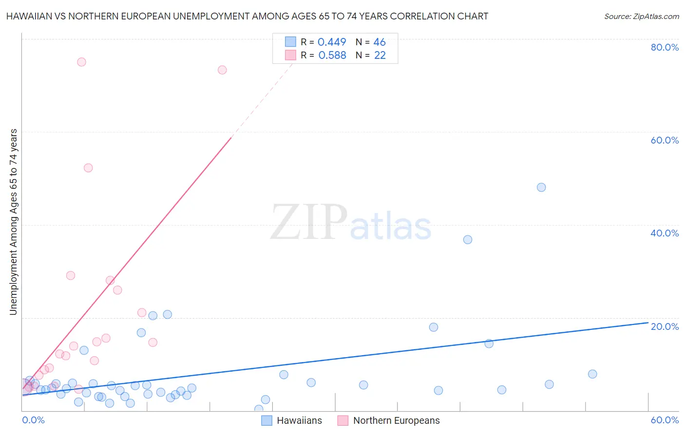 Hawaiian vs Northern European Unemployment Among Ages 65 to 74 years