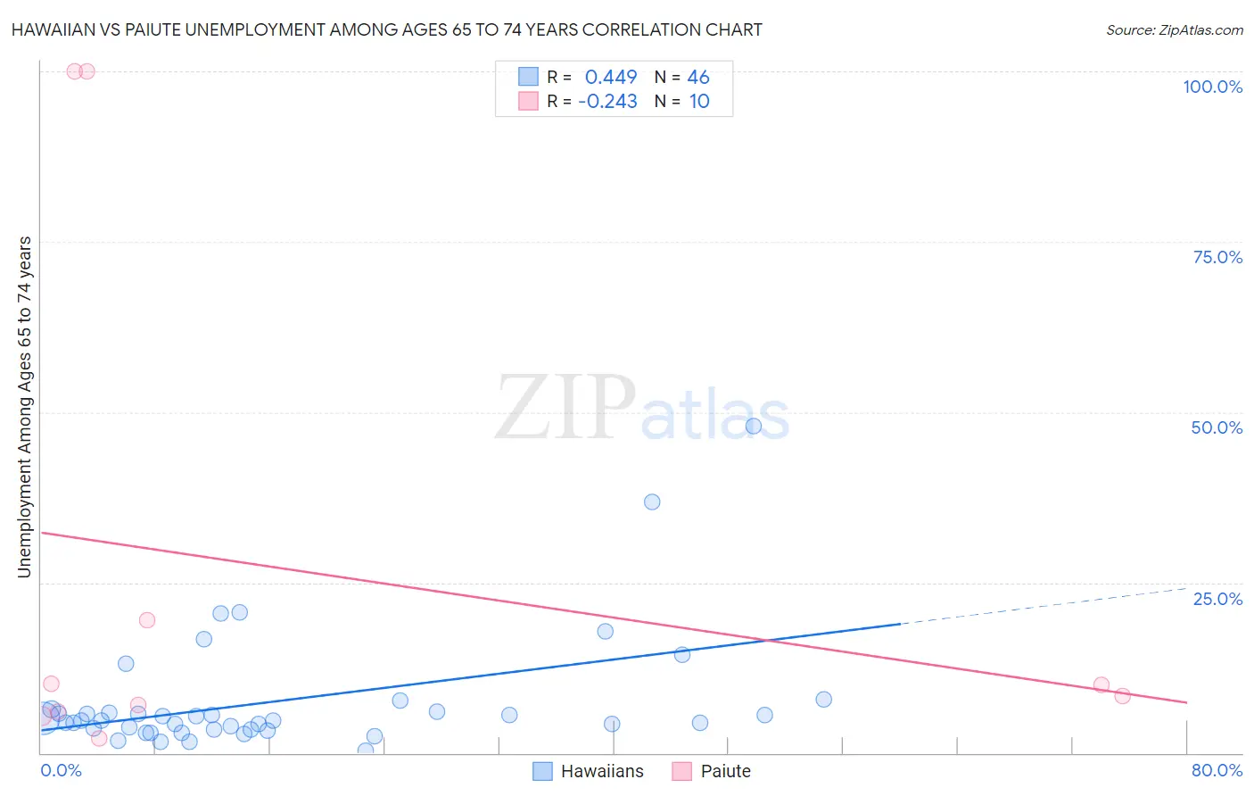 Hawaiian vs Paiute Unemployment Among Ages 65 to 74 years