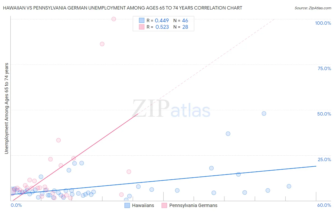 Hawaiian vs Pennsylvania German Unemployment Among Ages 65 to 74 years