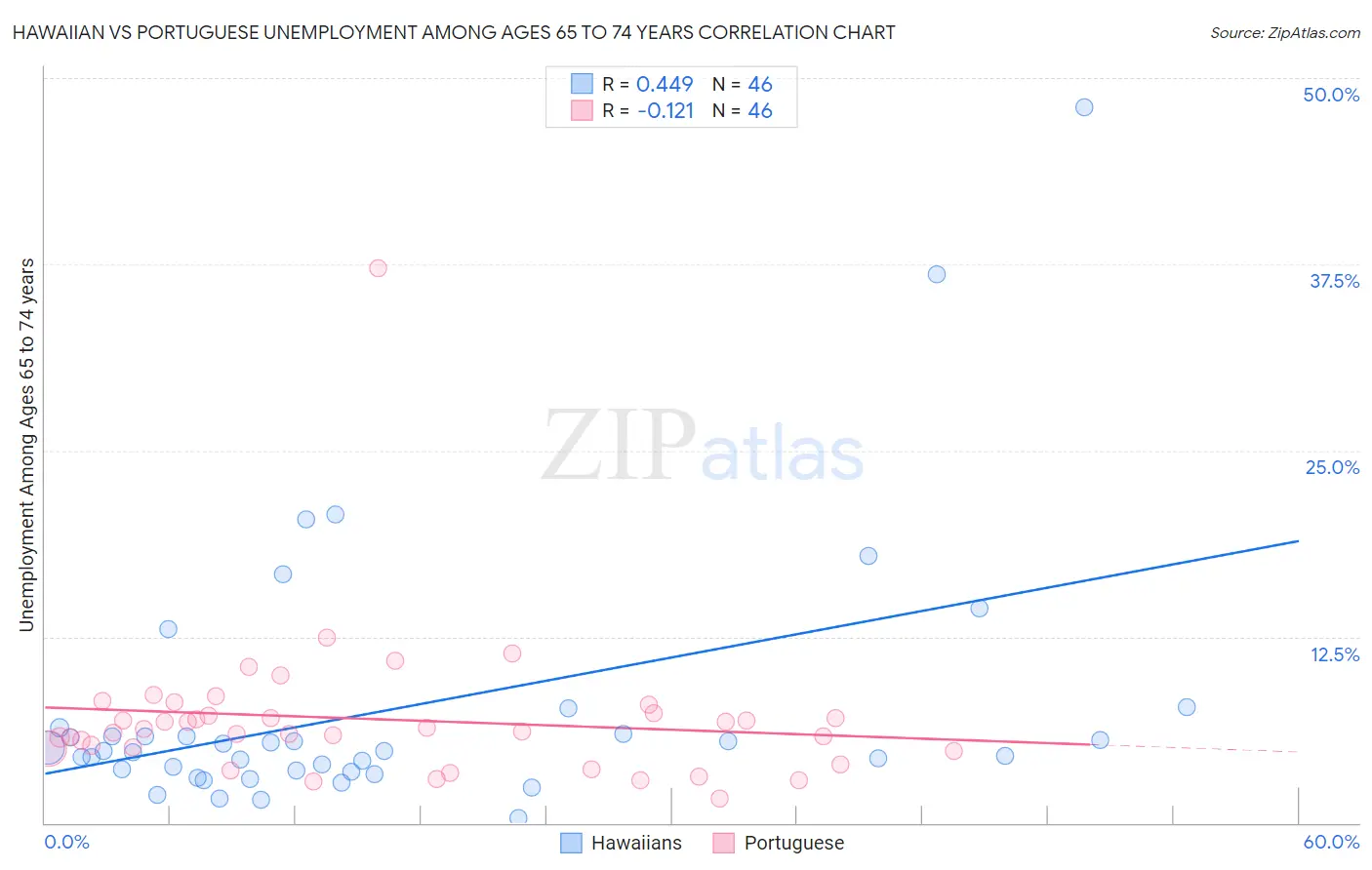 Hawaiian vs Portuguese Unemployment Among Ages 65 to 74 years