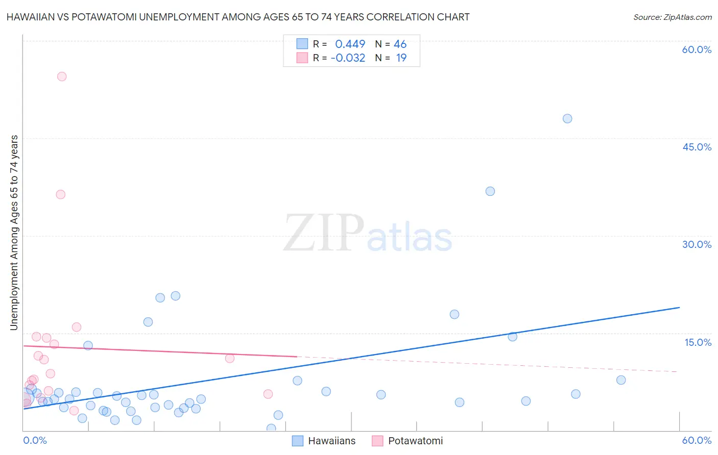 Hawaiian vs Potawatomi Unemployment Among Ages 65 to 74 years