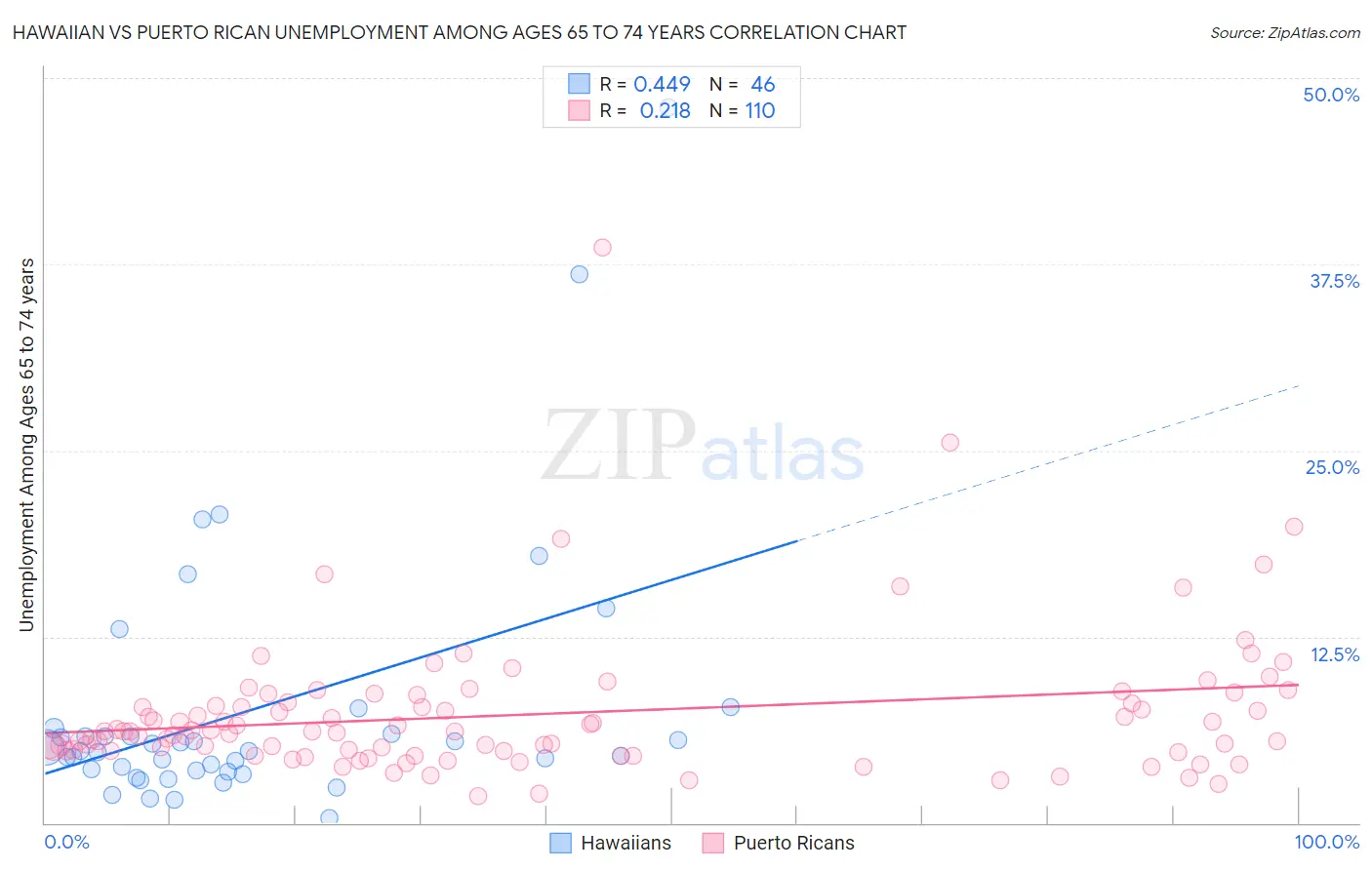 Hawaiian vs Puerto Rican Unemployment Among Ages 65 to 74 years