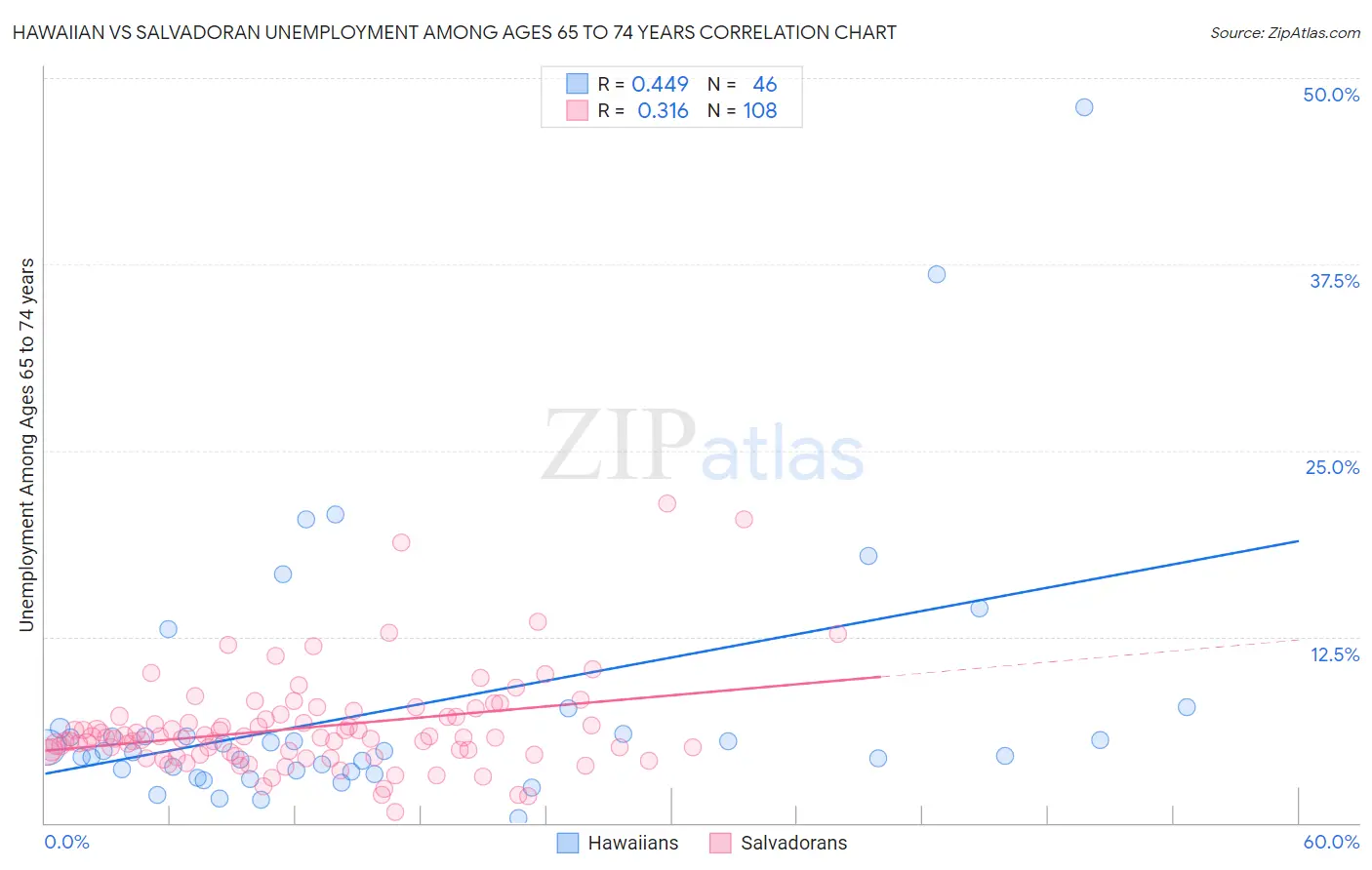 Hawaiian vs Salvadoran Unemployment Among Ages 65 to 74 years