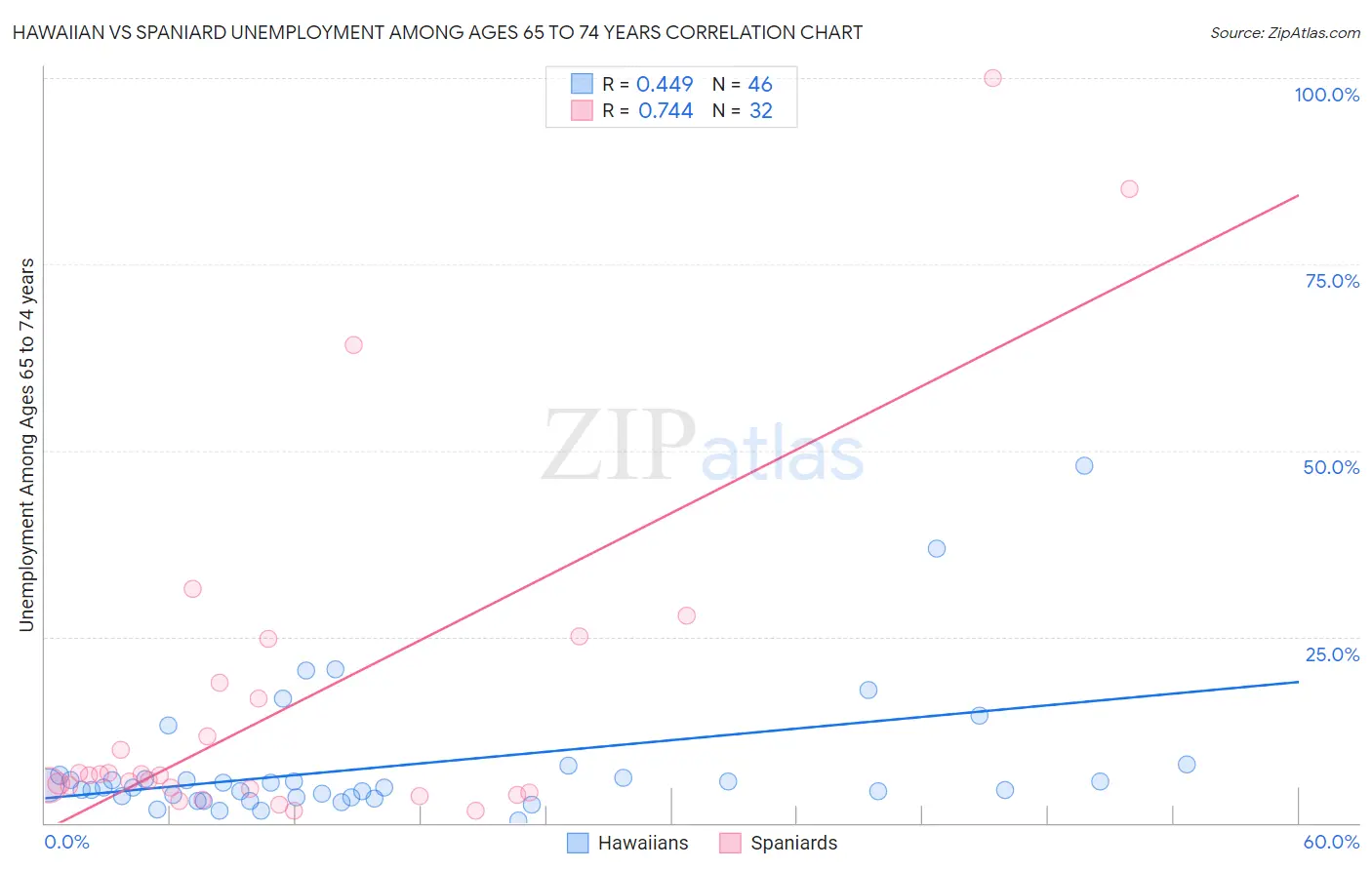 Hawaiian vs Spaniard Unemployment Among Ages 65 to 74 years
