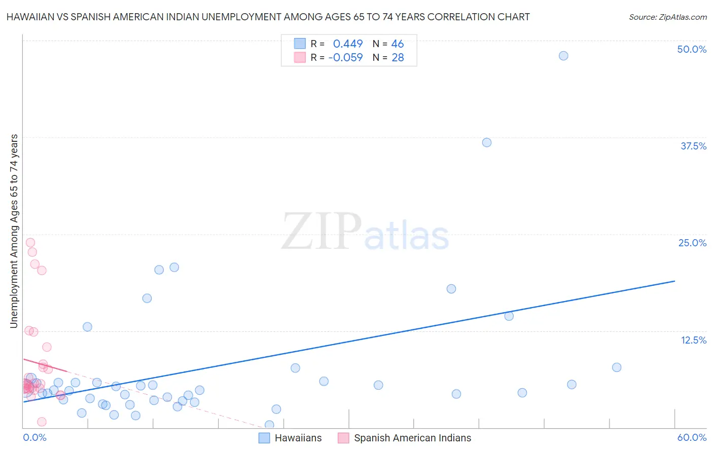 Hawaiian vs Spanish American Indian Unemployment Among Ages 65 to 74 years