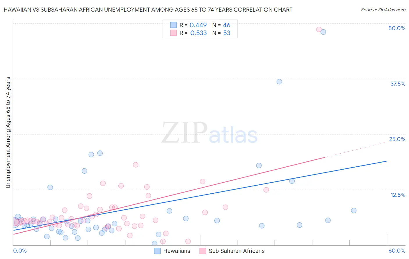 Hawaiian vs Subsaharan African Unemployment Among Ages 65 to 74 years