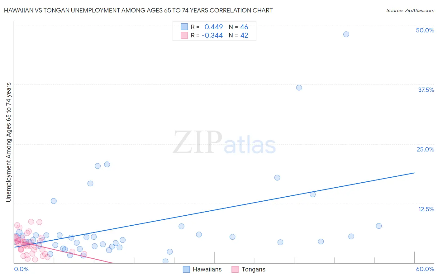 Hawaiian vs Tongan Unemployment Among Ages 65 to 74 years