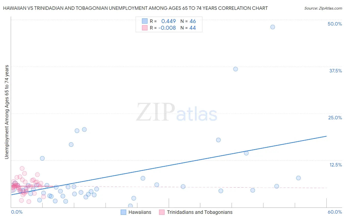 Hawaiian vs Trinidadian and Tobagonian Unemployment Among Ages 65 to 74 years