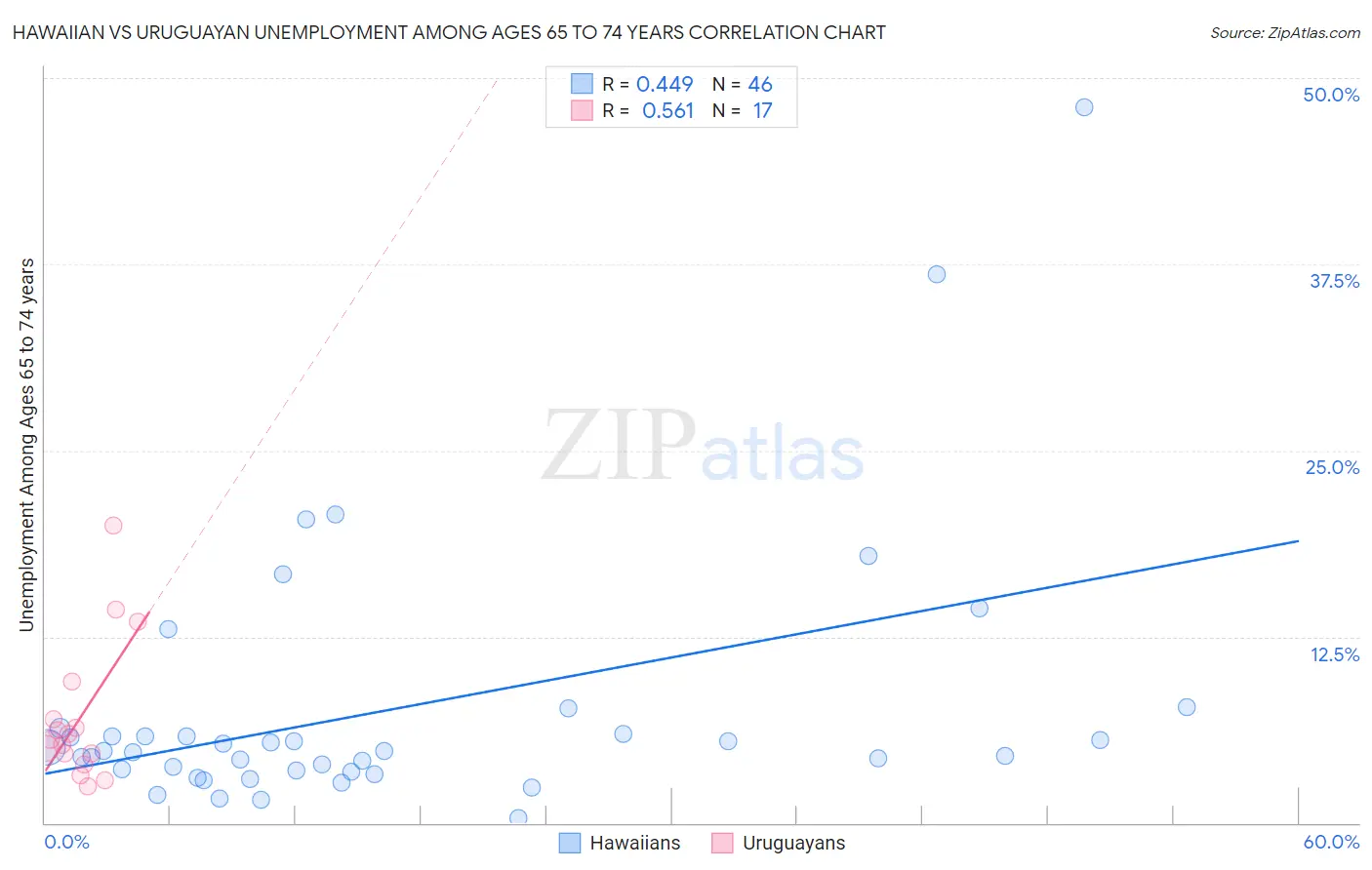 Hawaiian vs Uruguayan Unemployment Among Ages 65 to 74 years