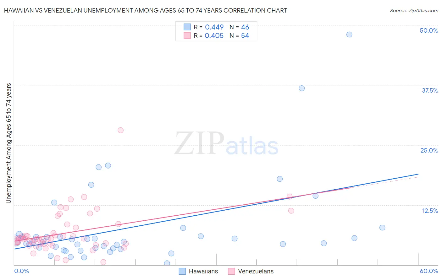 Hawaiian vs Venezuelan Unemployment Among Ages 65 to 74 years