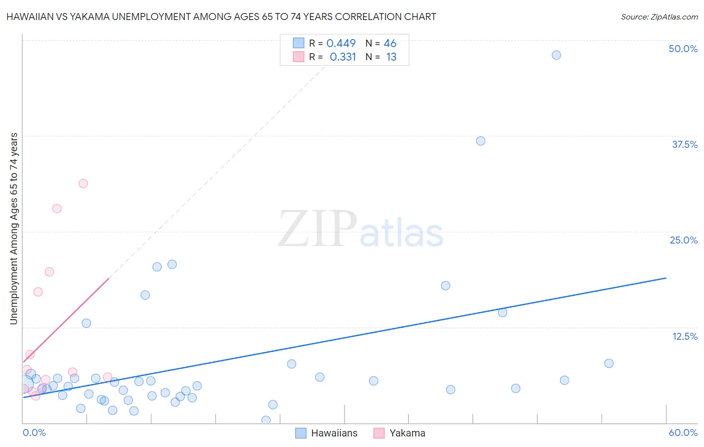Hawaiian vs Yakama Unemployment Among Ages 65 to 74 years