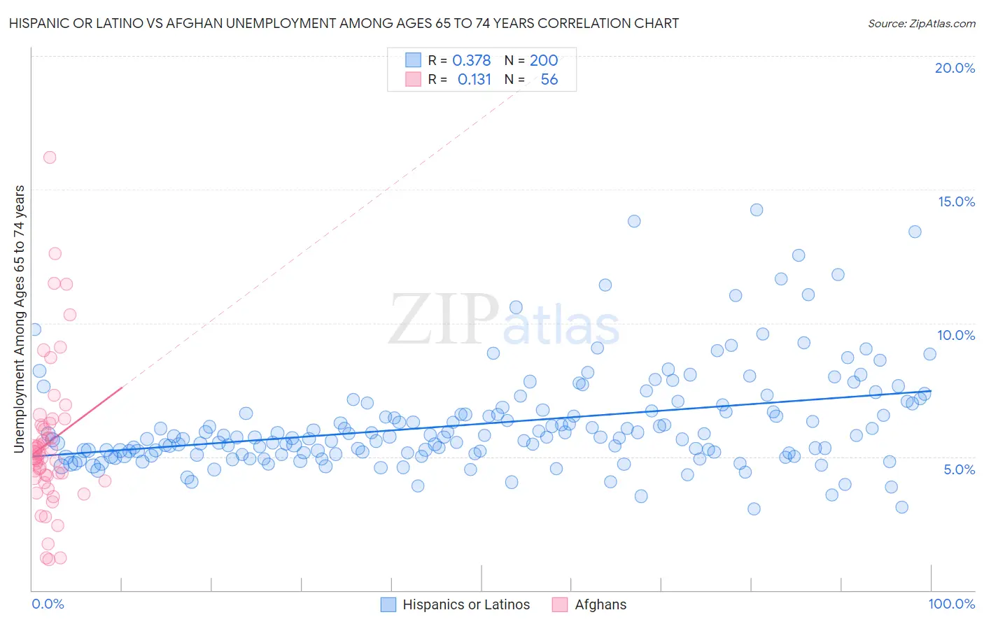 Hispanic or Latino vs Afghan Unemployment Among Ages 65 to 74 years