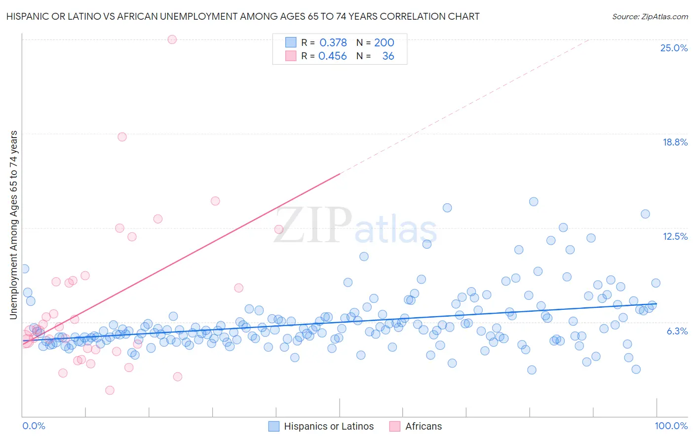 Hispanic or Latino vs African Unemployment Among Ages 65 to 74 years