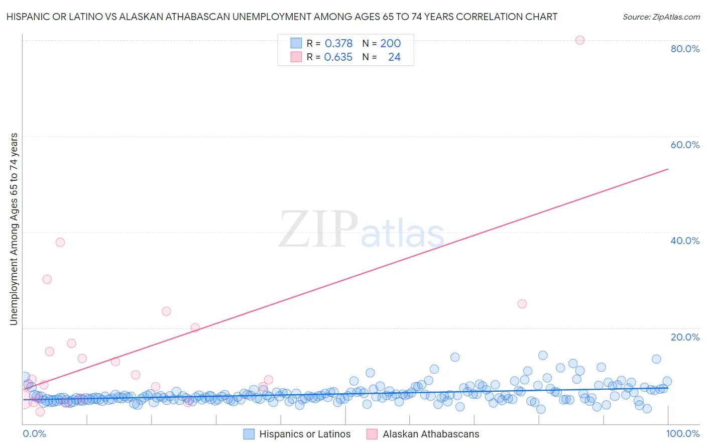 Hispanic or Latino vs Alaskan Athabascan Unemployment Among Ages 65 to 74 years