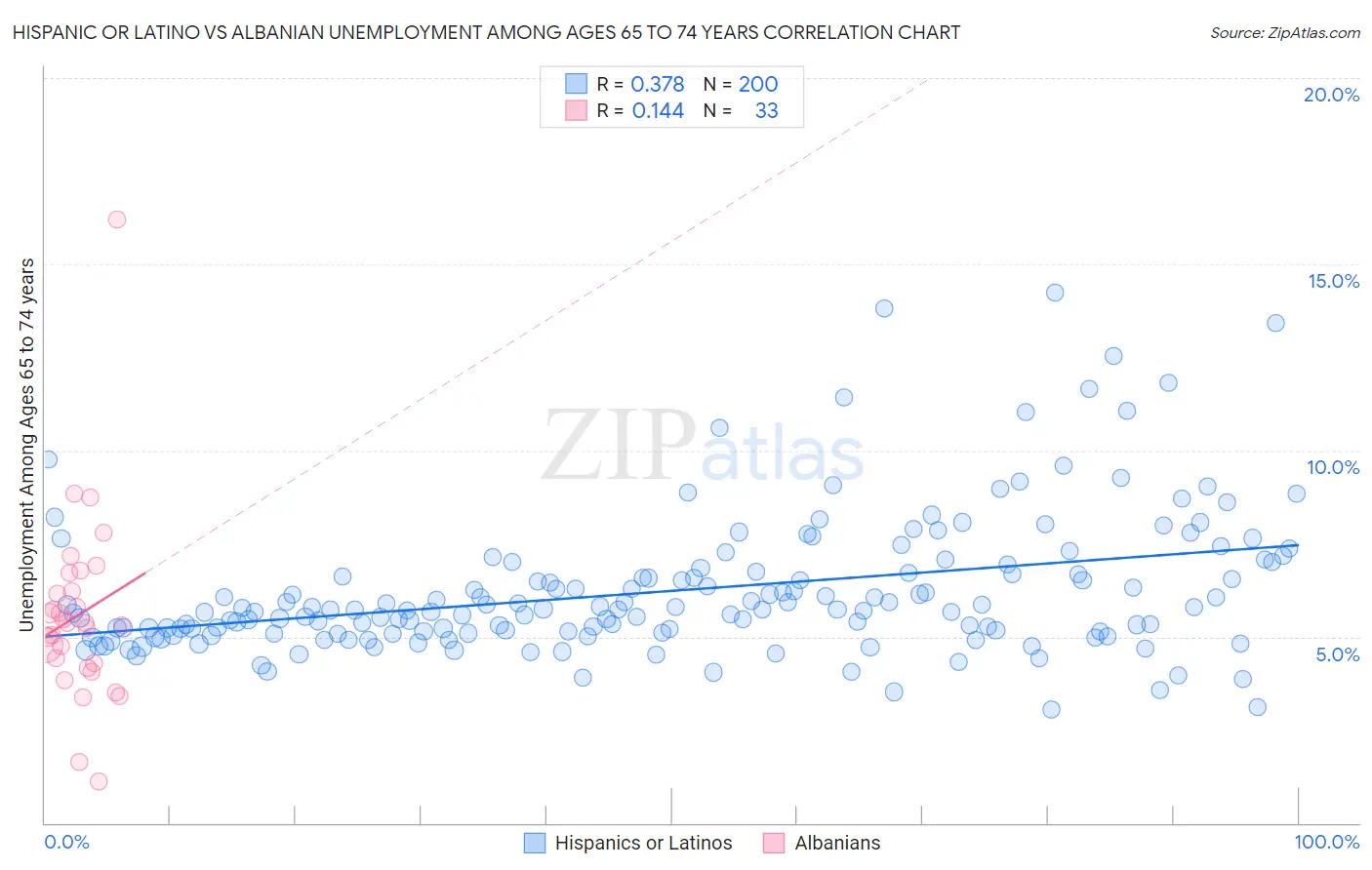 Hispanic or Latino vs Albanian Unemployment Among Ages 65 to 74 years