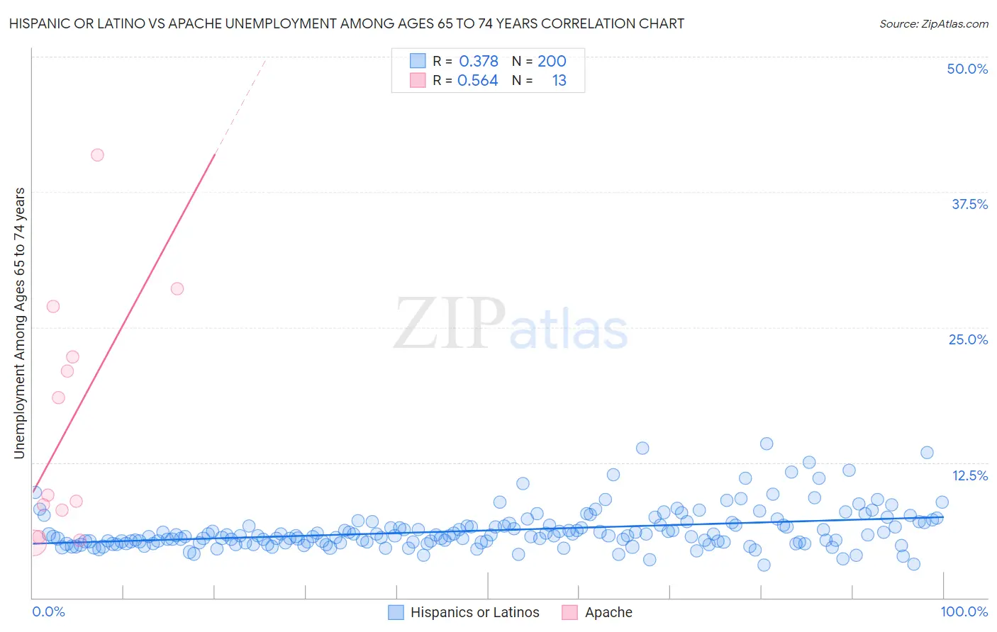 Hispanic or Latino vs Apache Unemployment Among Ages 65 to 74 years