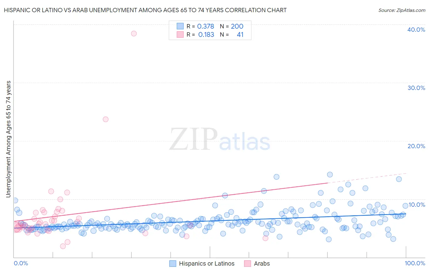 Hispanic or Latino vs Arab Unemployment Among Ages 65 to 74 years