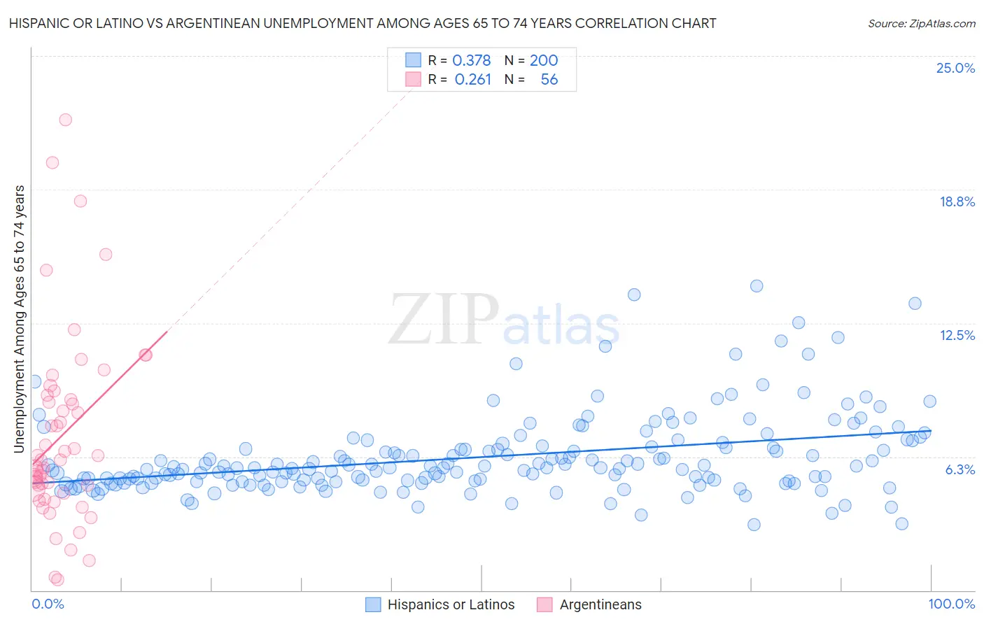 Hispanic or Latino vs Argentinean Unemployment Among Ages 65 to 74 years