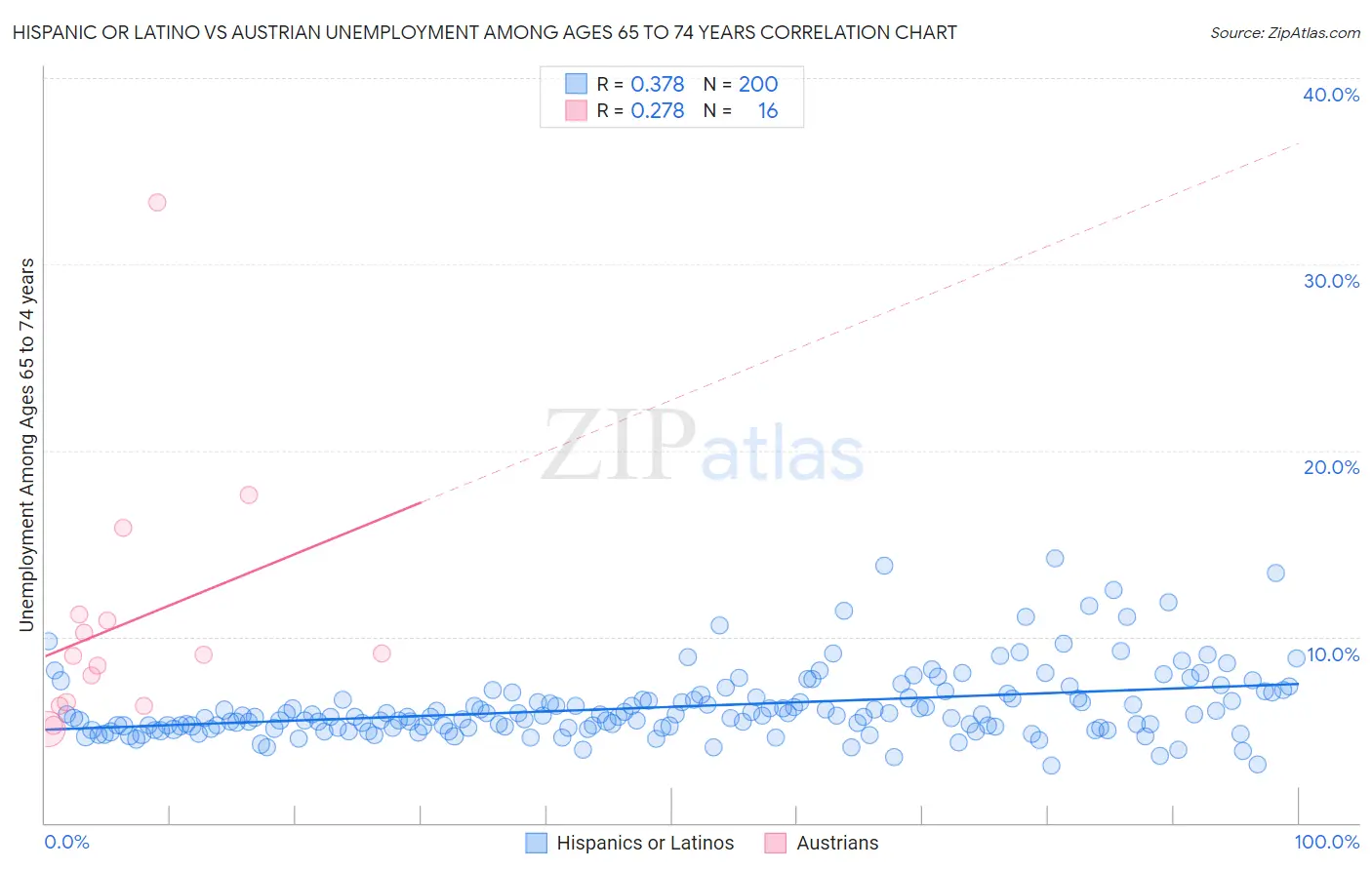 Hispanic or Latino vs Austrian Unemployment Among Ages 65 to 74 years