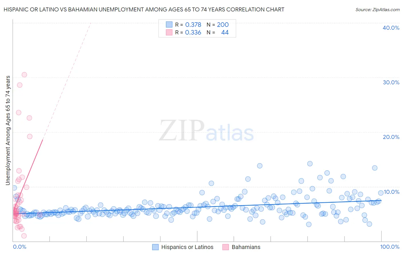 Hispanic or Latino vs Bahamian Unemployment Among Ages 65 to 74 years