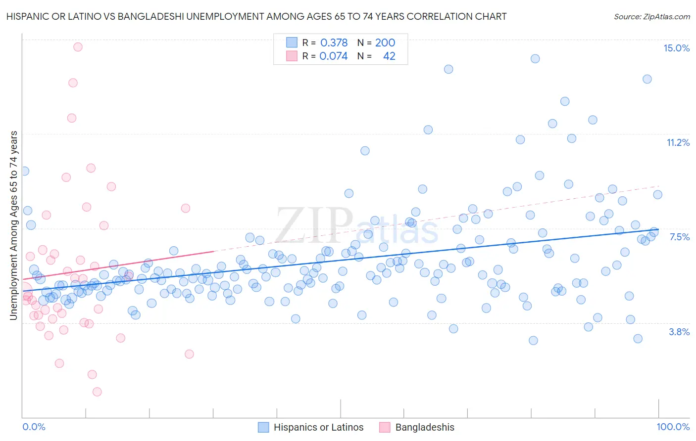 Hispanic or Latino vs Bangladeshi Unemployment Among Ages 65 to 74 years