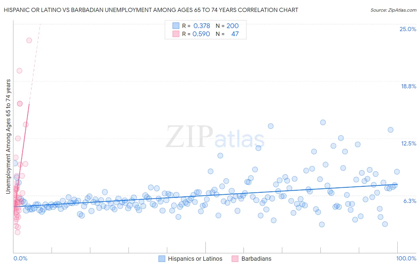 Hispanic or Latino vs Barbadian Unemployment Among Ages 65 to 74 years