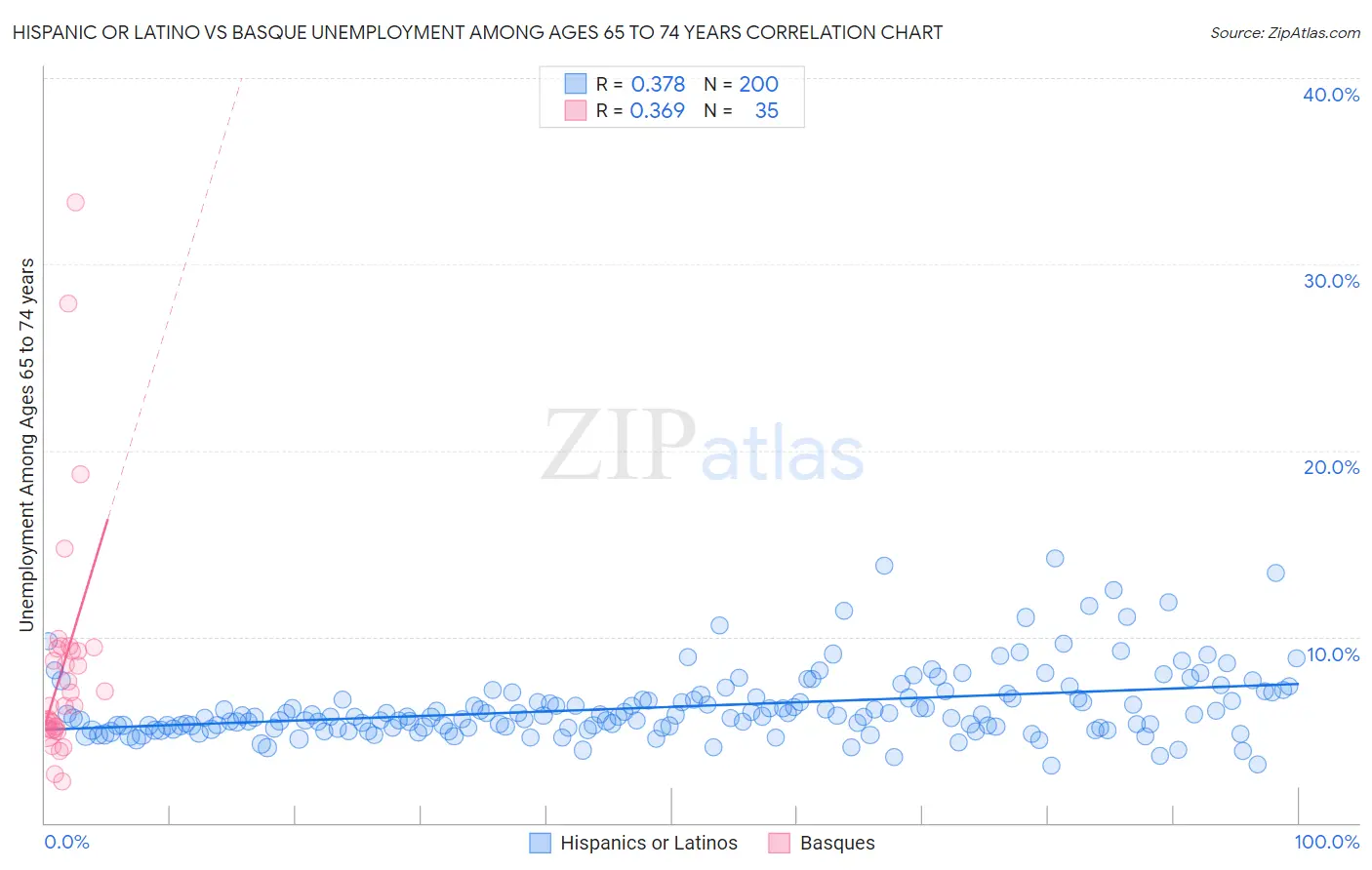 Hispanic or Latino vs Basque Unemployment Among Ages 65 to 74 years