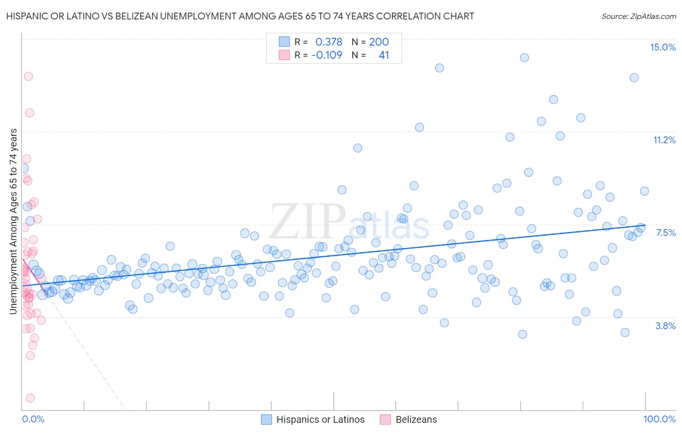 Hispanic or Latino vs Belizean Unemployment Among Ages 65 to 74 years