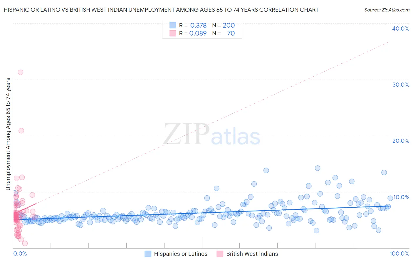 Hispanic or Latino vs British West Indian Unemployment Among Ages 65 to 74 years