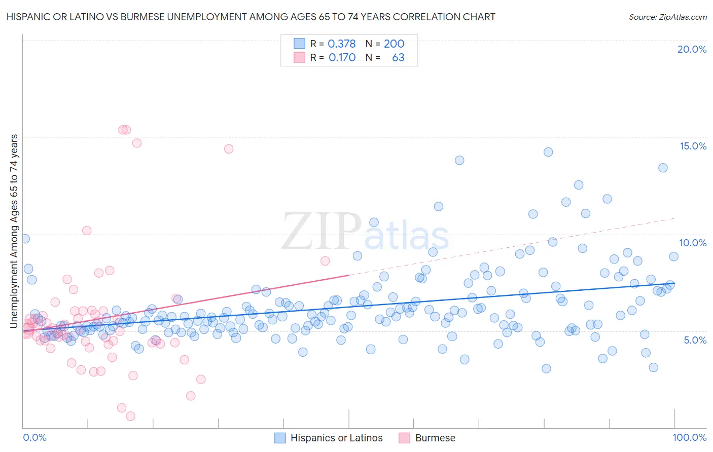 Hispanic or Latino vs Burmese Unemployment Among Ages 65 to 74 years