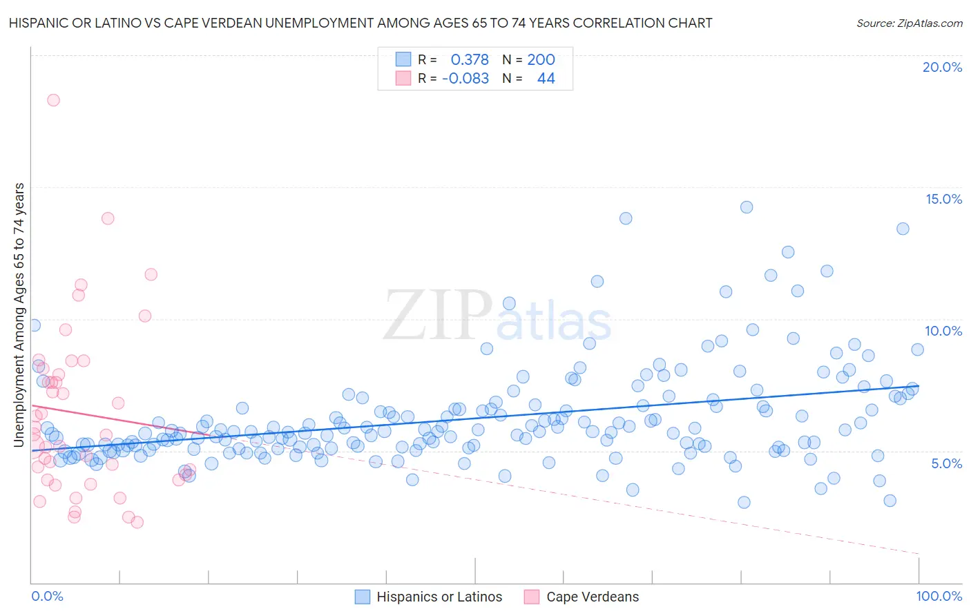 Hispanic or Latino vs Cape Verdean Unemployment Among Ages 65 to 74 years