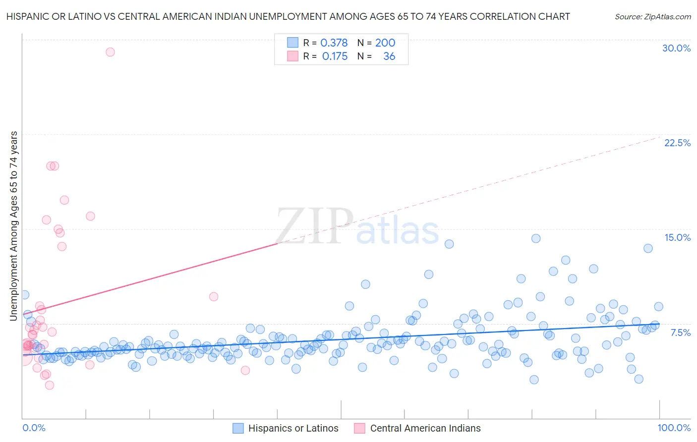 Hispanic or Latino vs Central American Indian Unemployment Among Ages 65 to 74 years