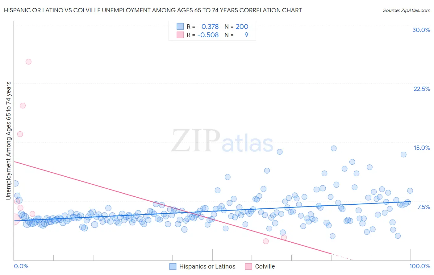 Hispanic or Latino vs Colville Unemployment Among Ages 65 to 74 years