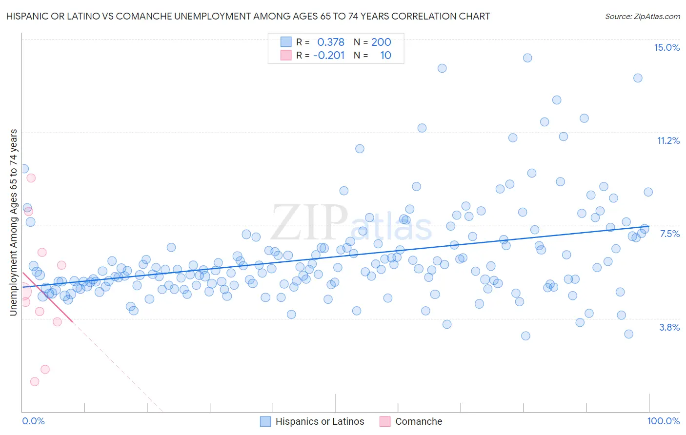 Hispanic or Latino vs Comanche Unemployment Among Ages 65 to 74 years