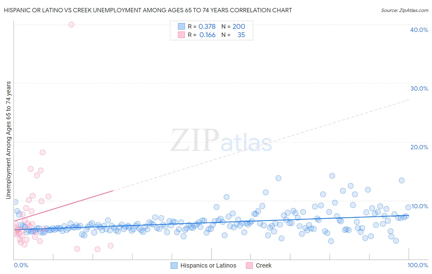 Hispanic or Latino vs Creek Unemployment Among Ages 65 to 74 years