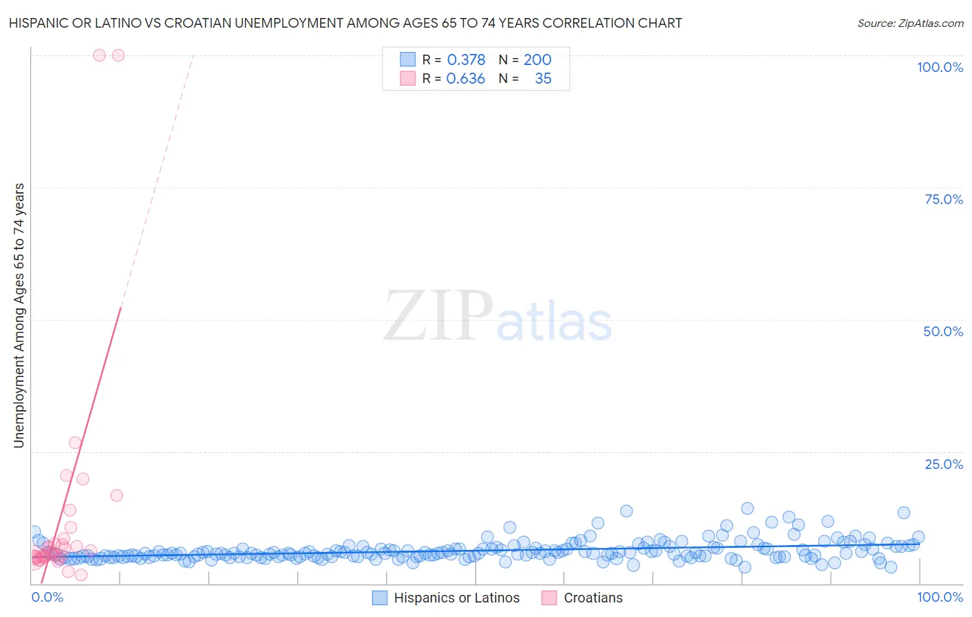 Hispanic or Latino vs Croatian Unemployment Among Ages 65 to 74 years
