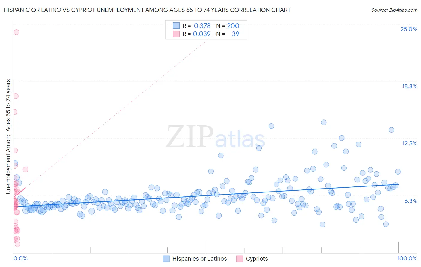 Hispanic or Latino vs Cypriot Unemployment Among Ages 65 to 74 years