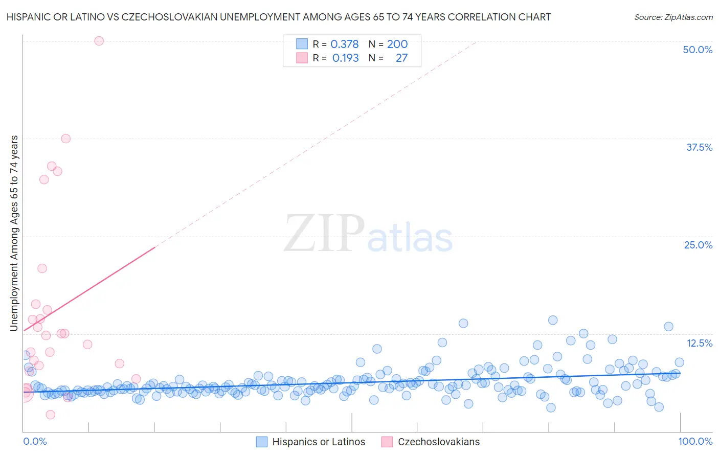 Hispanic or Latino vs Czechoslovakian Unemployment Among Ages 65 to 74 years