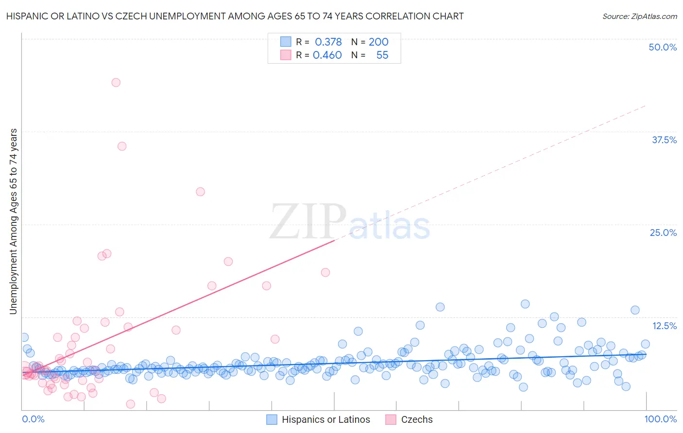 Hispanic or Latino vs Czech Unemployment Among Ages 65 to 74 years