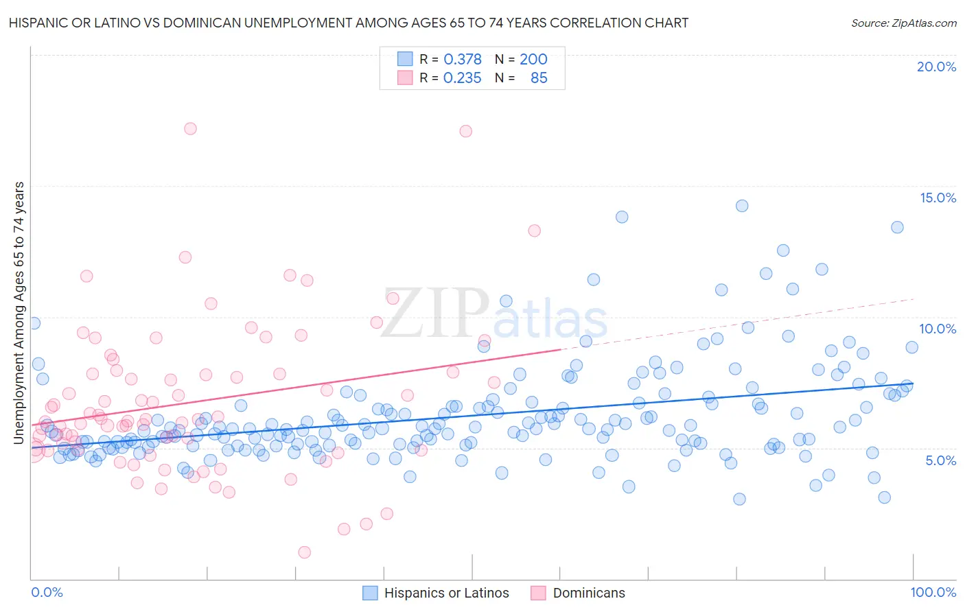 Hispanic or Latino vs Dominican Unemployment Among Ages 65 to 74 years