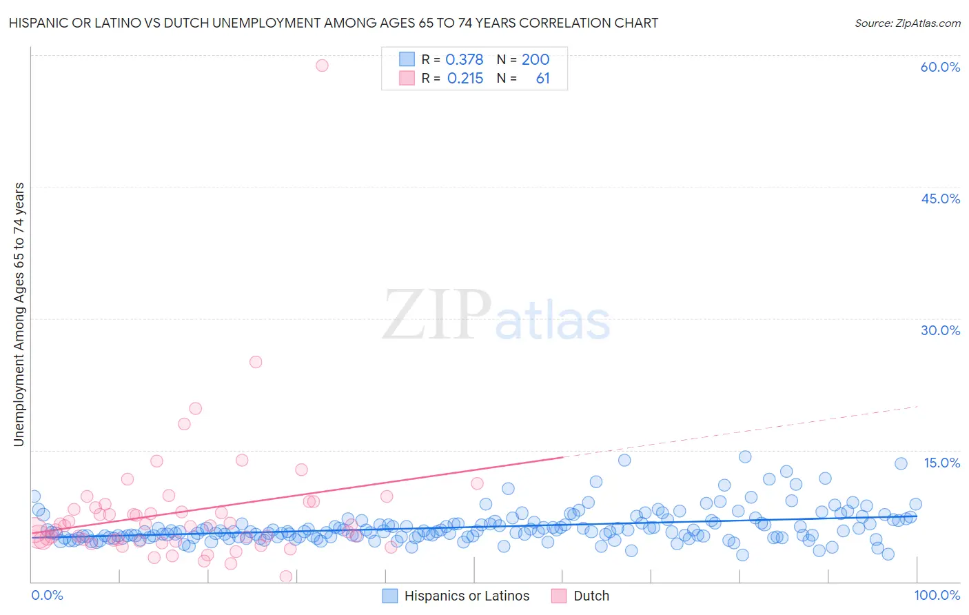 Hispanic or Latino vs Dutch Unemployment Among Ages 65 to 74 years