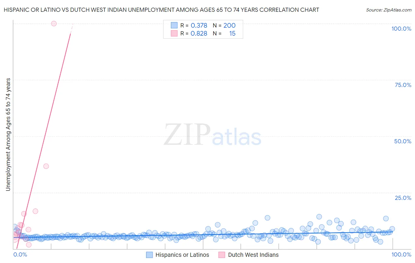 Hispanic or Latino vs Dutch West Indian Unemployment Among Ages 65 to 74 years