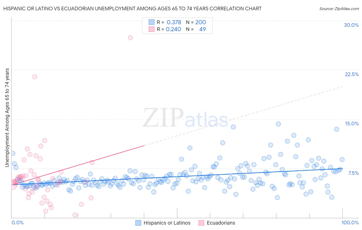 Hispanic or Latino vs Ecuadorian Unemployment Among Ages 65 to 74 years