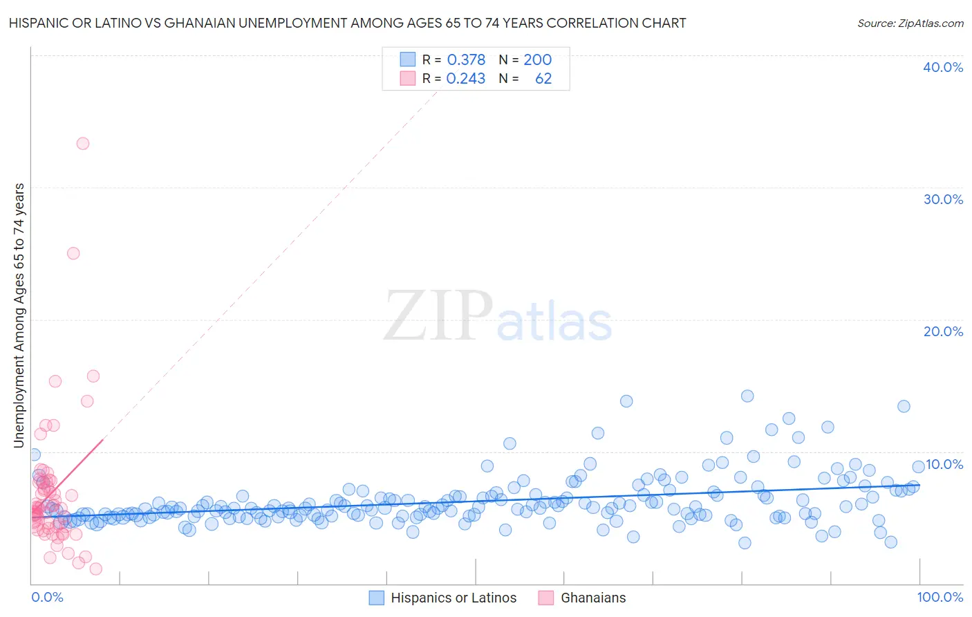 Hispanic or Latino vs Ghanaian Unemployment Among Ages 65 to 74 years