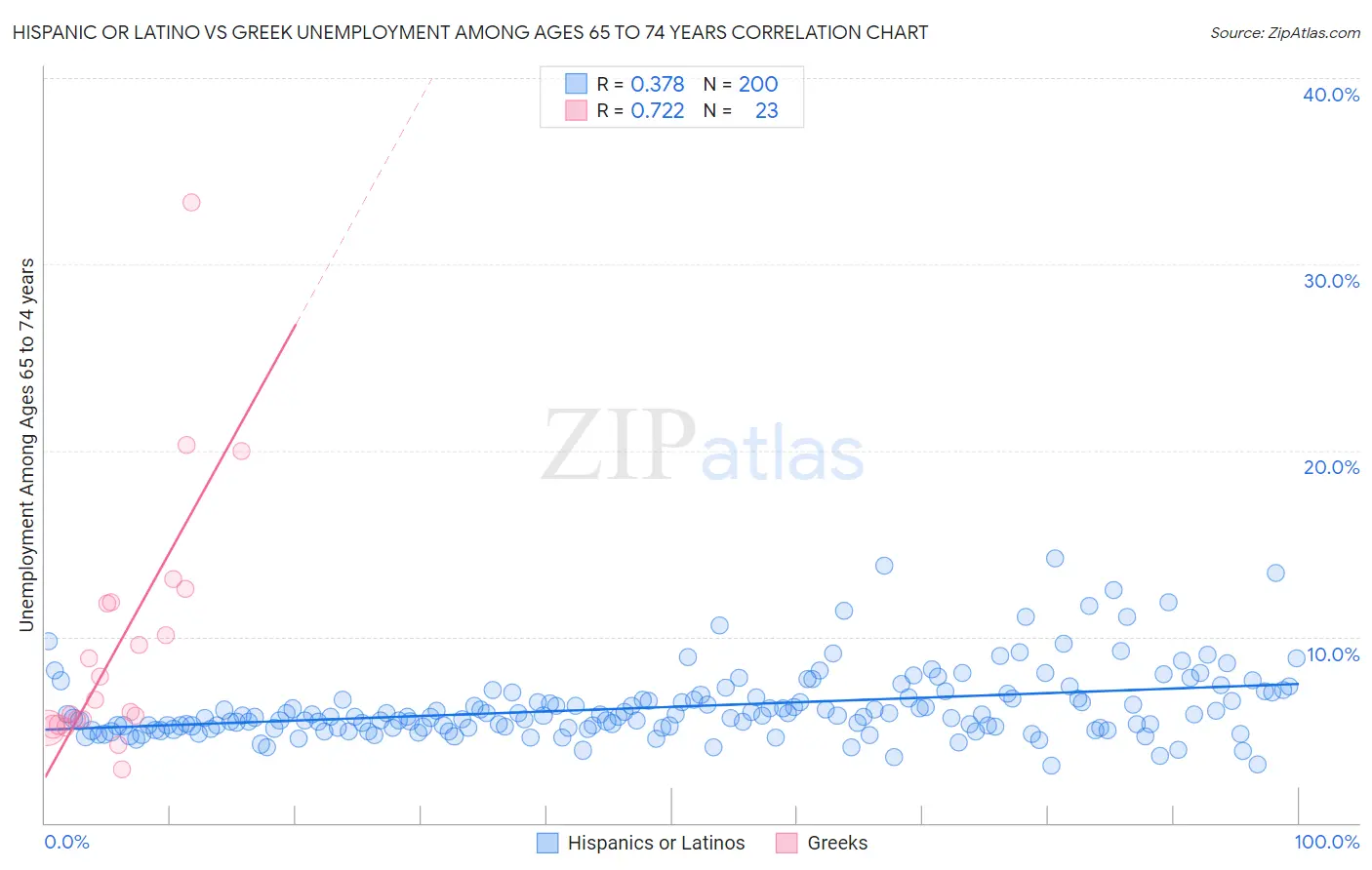Hispanic or Latino vs Greek Unemployment Among Ages 65 to 74 years