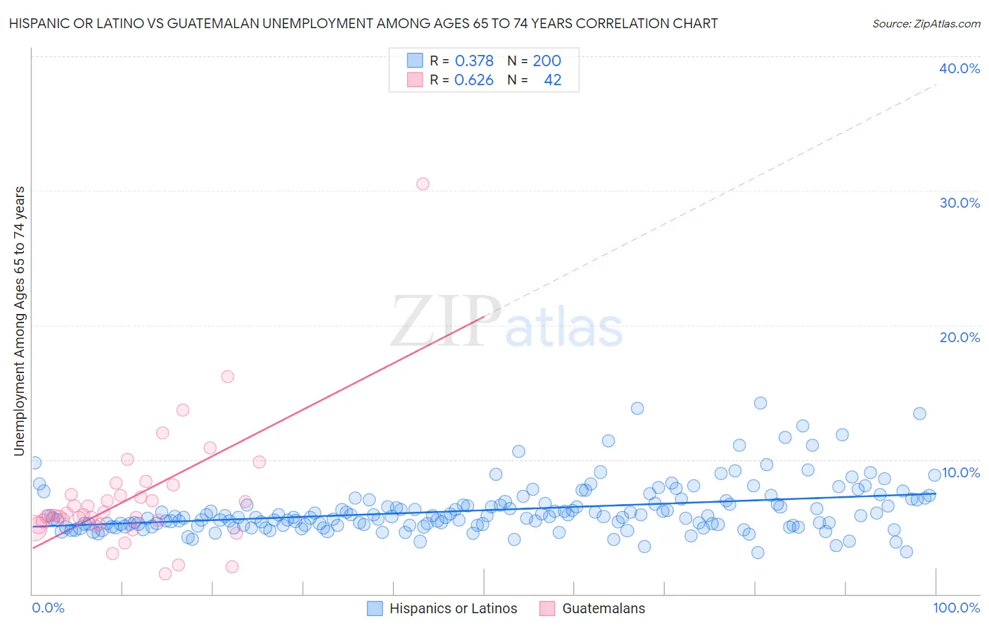 Hispanic or Latino vs Guatemalan Unemployment Among Ages 65 to 74 years