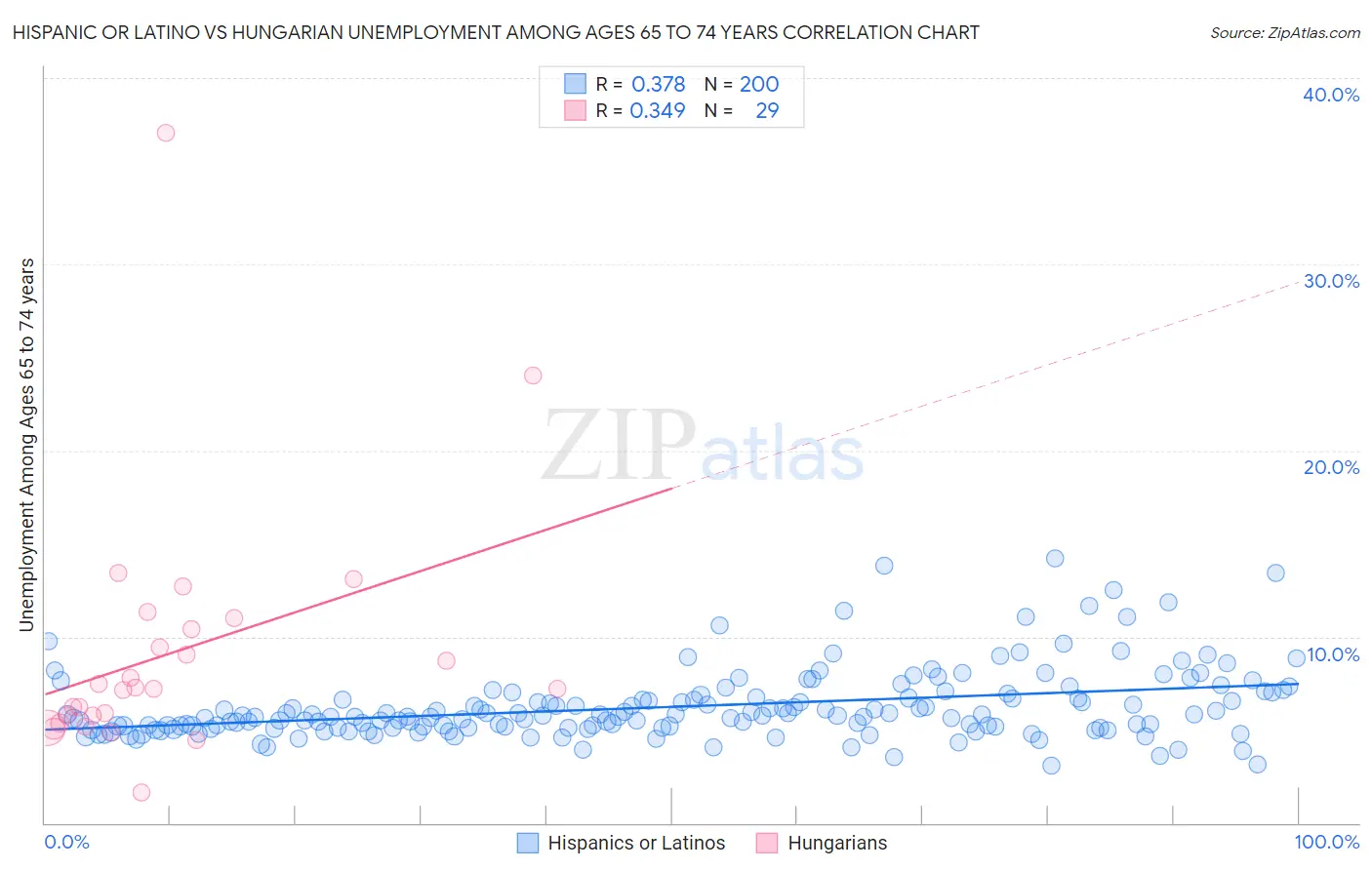 Hispanic or Latino vs Hungarian Unemployment Among Ages 65 to 74 years